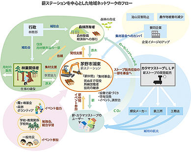 薪ステーションを中心とした地域ネットワークのフロー